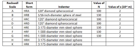 40 kg hardness test weight|rockwell hardness calculator.